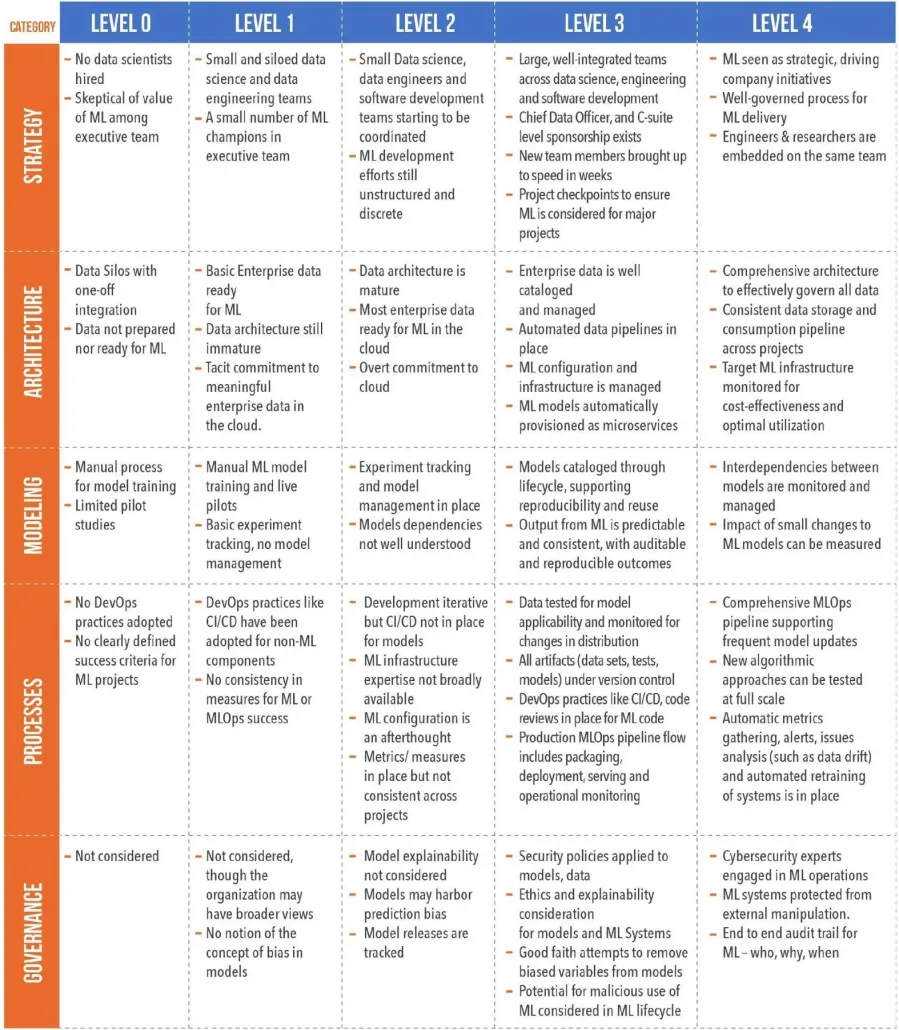 GigaOm MLOps maturity model