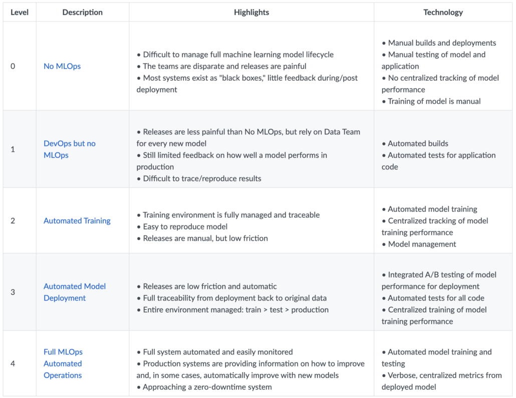 Microsoft MLOps Maturity Model