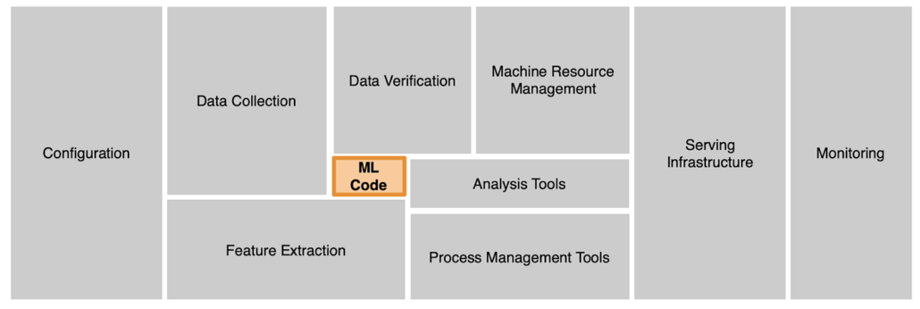 Hidden Technical Debt in Machine Learning Systems