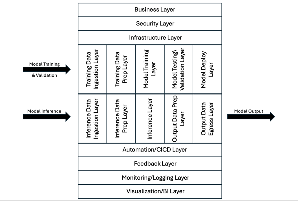 Simplified eMLOps Layered Solution